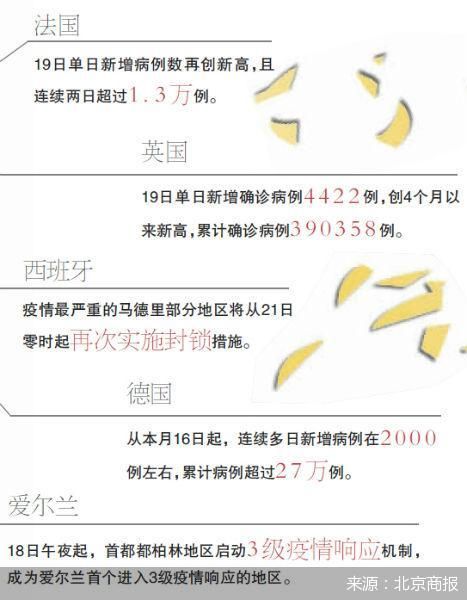 疫情二次“预警” 欧洲经济阴霾再现 恢复难上加难