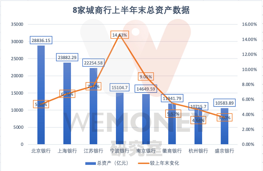 城商行万亿俱乐部中，领头羊北京银行为这个指标为何能遥遥领先？