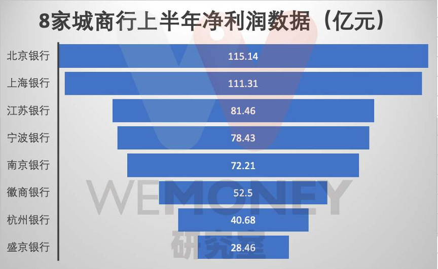城商行万亿俱乐部中，领头羊北京银行为这个指标为何能遥遥领先？