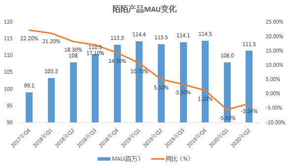 失速已达一年多 陌陌的转型为何陷入泥潭？