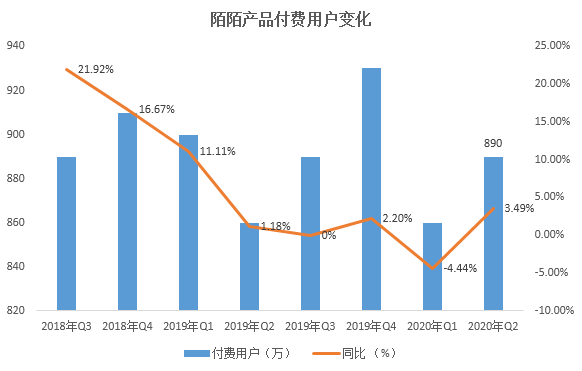 失速已达一年多 陌陌的转型为何陷入泥潭？