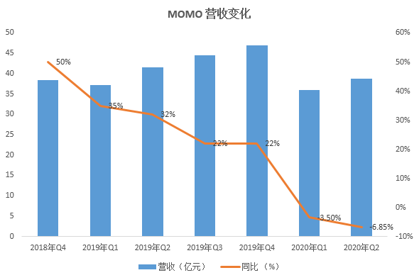 失速已达一年多 陌陌的转型为何陷入泥潭？