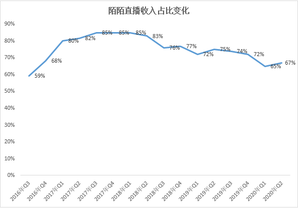 失速已达一年多 陌陌的转型为何陷入泥潭？