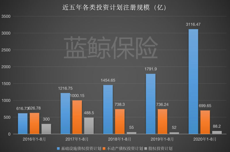 债权投资持续升温，保险资金长钱配置青睐交通、能源领域