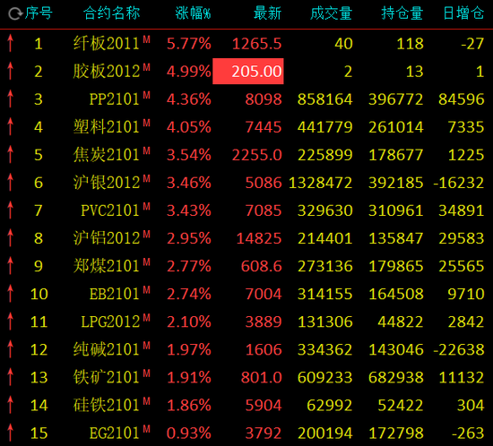 PP、塑料涨逾4% 橡胶跌近5%、原油跌近3%(图1)