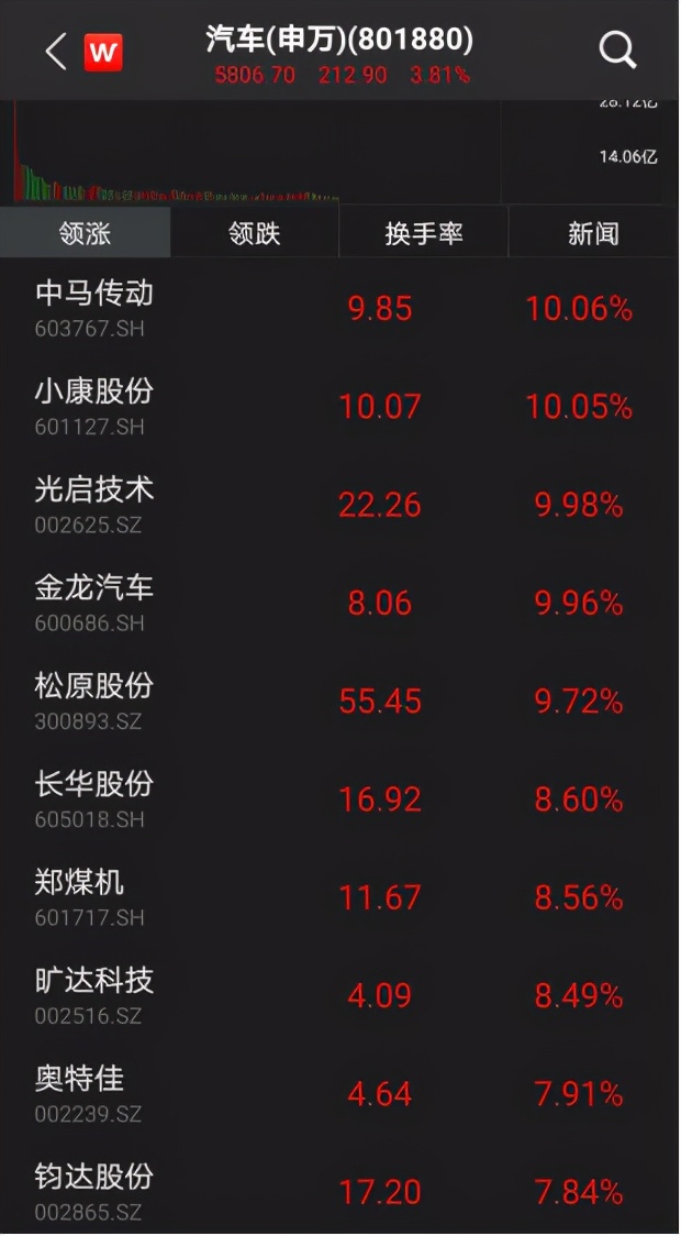 A股“醉了”！深市首只万亿市值股诞生(图4)