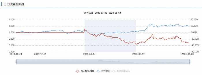 爆亏32.57%,玄元投资的百亿路前景堪忧(图3) 爆亏32.57%,玄元投资的百亿路前景堪忧(图3)
