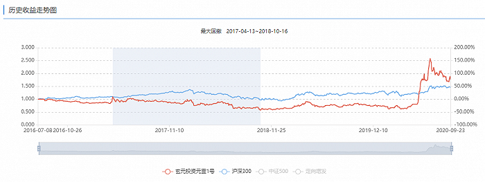 爆亏32.57%,玄元投资的百亿路前景堪忧(图2) 爆亏32.57%,玄元投资的百亿路前景堪忧(图2)