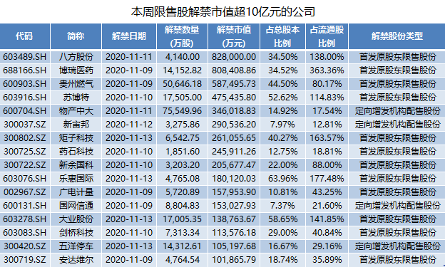 八方股份、博瑞医药两家公司解禁市值超过80亿元(图4)