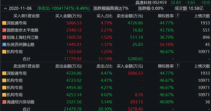 晶澳科技吃两跌停板蒸发123亿 机构提前＂出逃＂(图1)