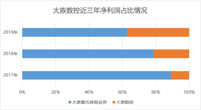 贡献大族激光四成净利子公司拟分拆上市(图4)