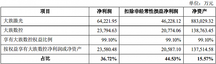 贡献大族激光四成净利子公司拟分拆上市(图2)