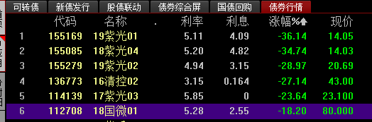 “紫光债”全线崩盘，千亿资产校企陷流动性质疑(图2)