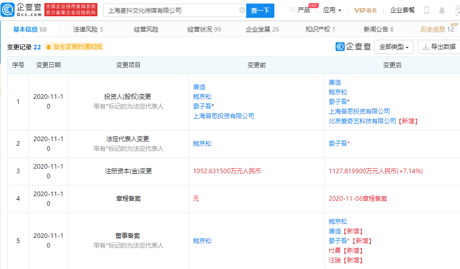 爱奇艺关联公司入股麦抖文化，持股6.67% (图1)