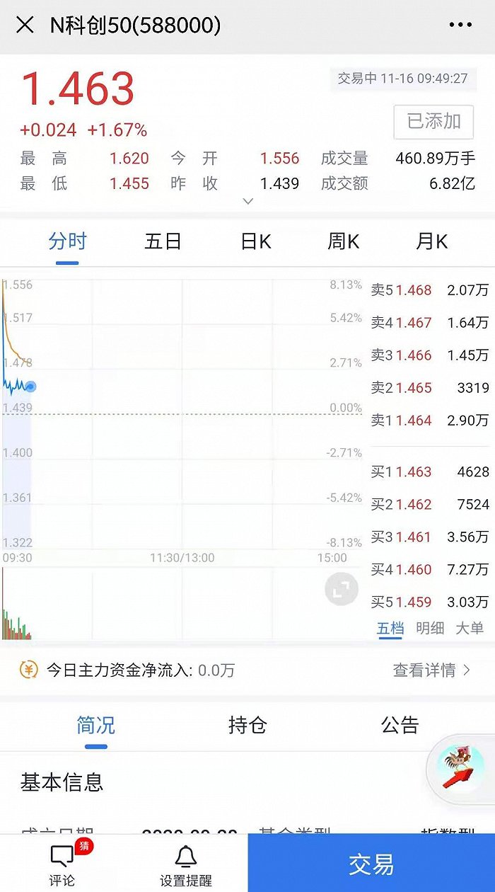 首批科创板50ETF上市，华夏科创50ETF15分钟成交额破6亿(图5)