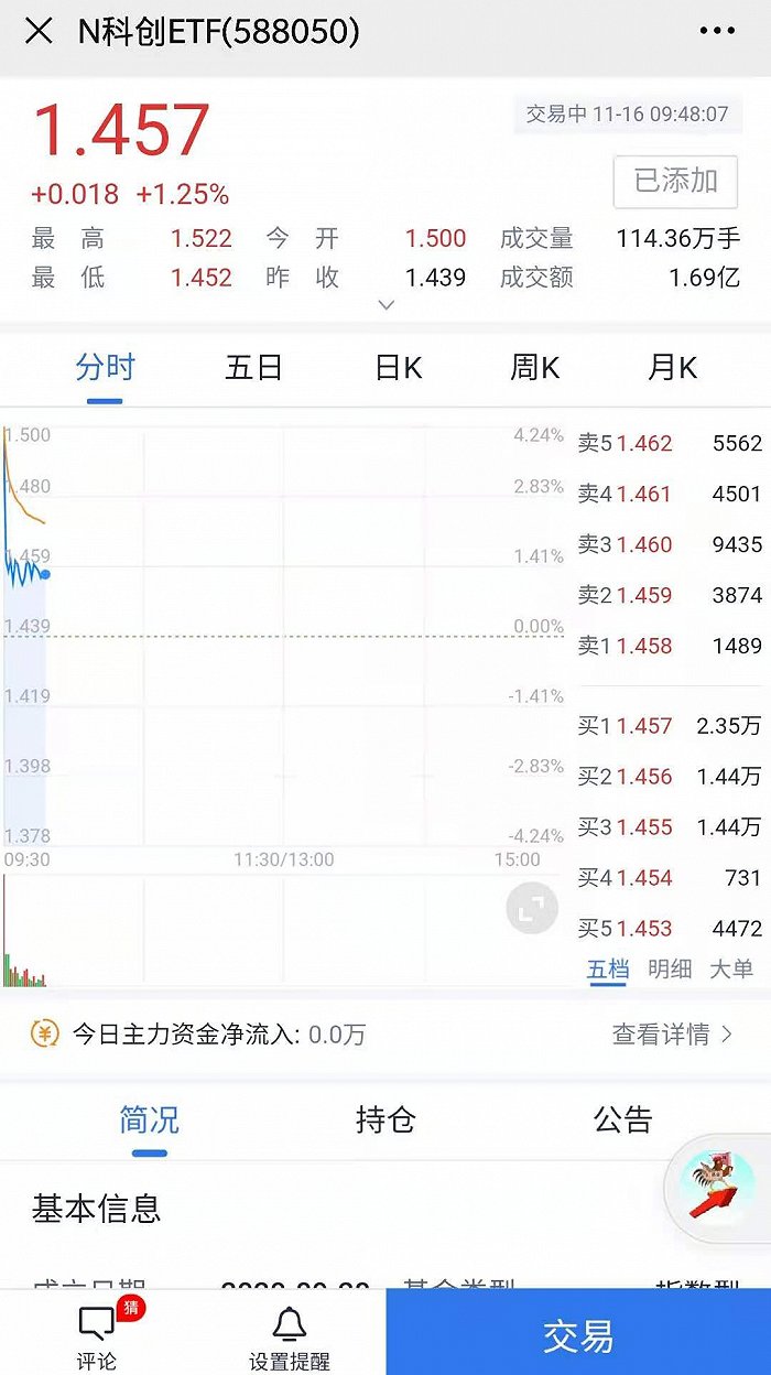首批科创板50ETF上市，华夏科创50ETF15分钟成交额破6亿(图4)