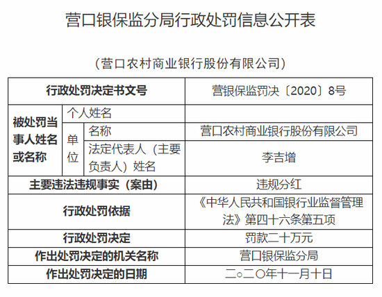 违规分红 营口农村商业银行被罚20万(图1)