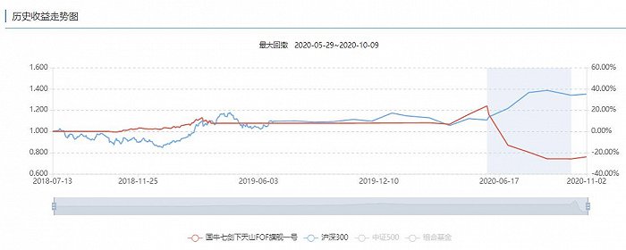 野风资产怎么了？FOF产品年内亏损近三成(图1)