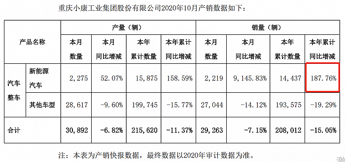 新能源汽车概念太火，小康股份发出风险提示(图2)