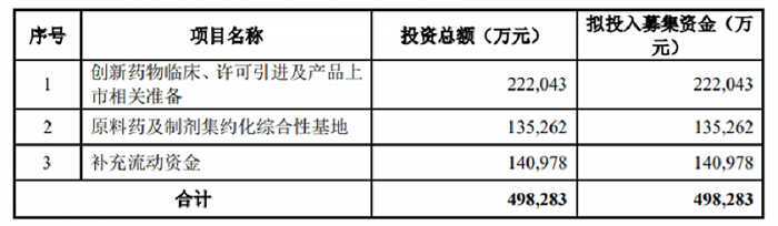 复星医药抛50亿定增预案，3.25亿投向新冠疫苗(图1)