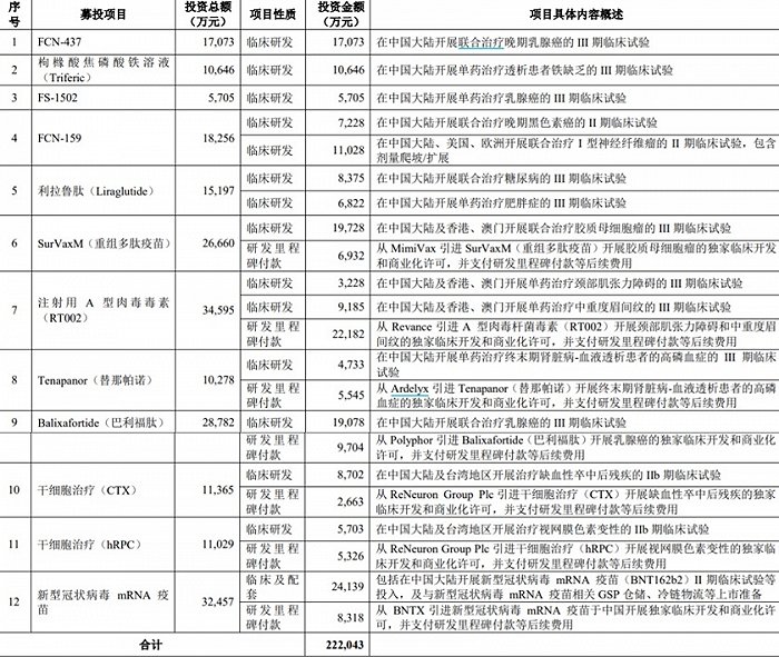 复星医药抛50亿定增预案，3.25亿投向新冠疫苗(图2)