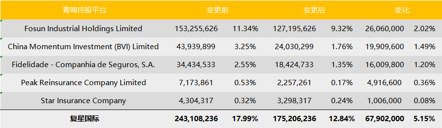 复星“套利”青岛啤酒股权激励(图1)