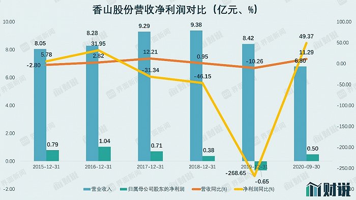 20亿收购汽车零部件公司，香山股份如何筹钱？(图3)