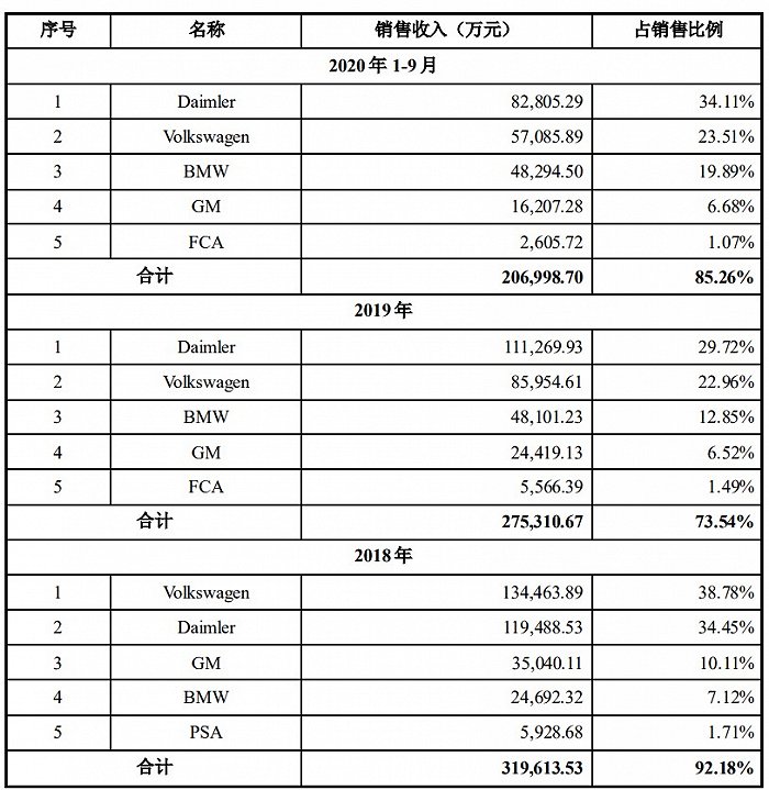 20亿收购汽车零部件公司，香山股份如何筹钱？(图4)