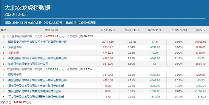 章建平豪掷2个亿狂买，大北农涨停(图1)