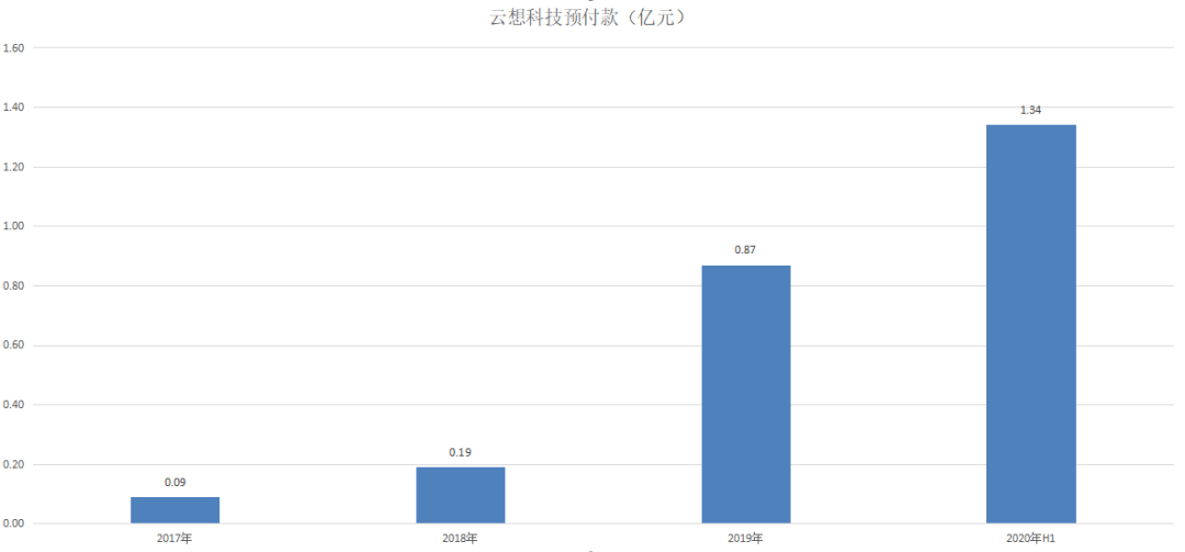 云想科技的AB面，黄金赛道中的估值陷阱(图4)