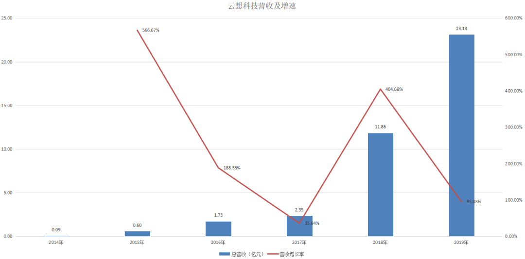云想科技的AB面，黄金赛道中的估值陷阱(图1)