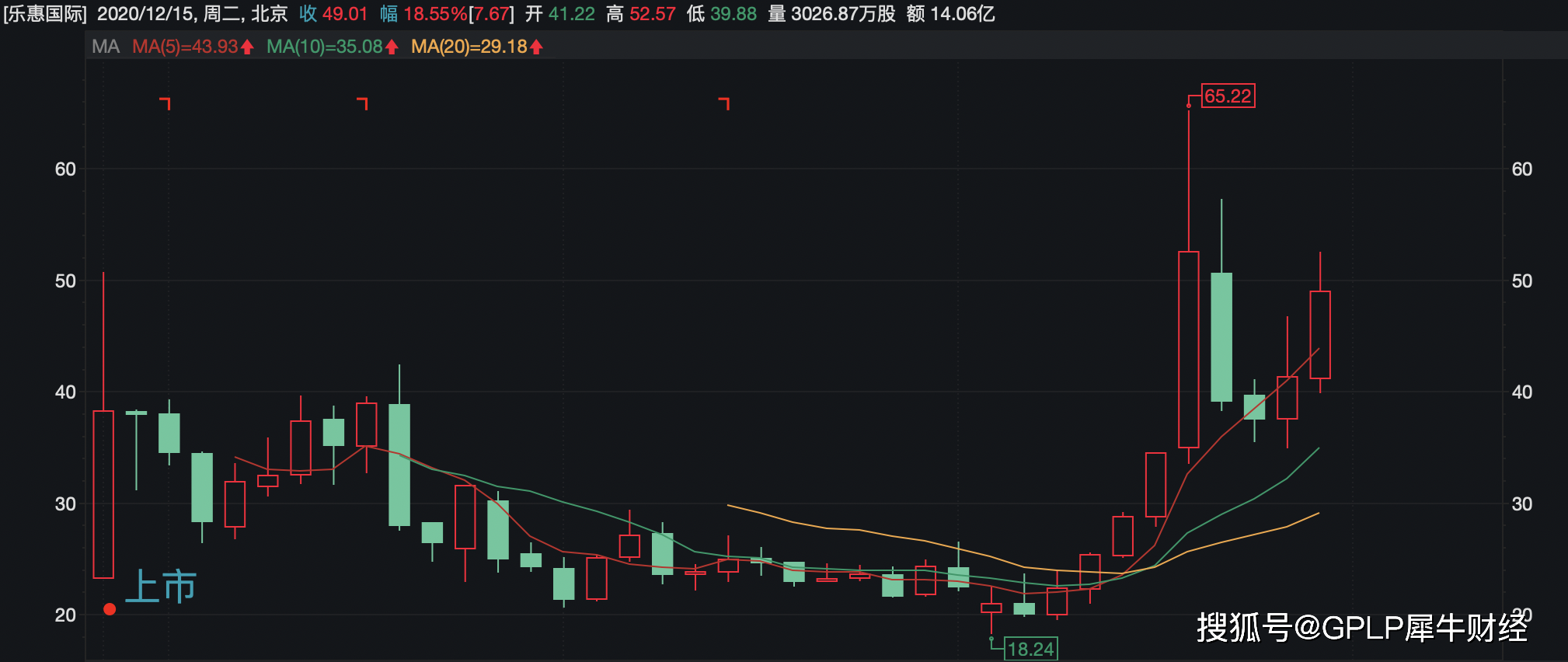 乐惠国际5关联股东拟集体减持 年内股价涨逾3倍 (图4)