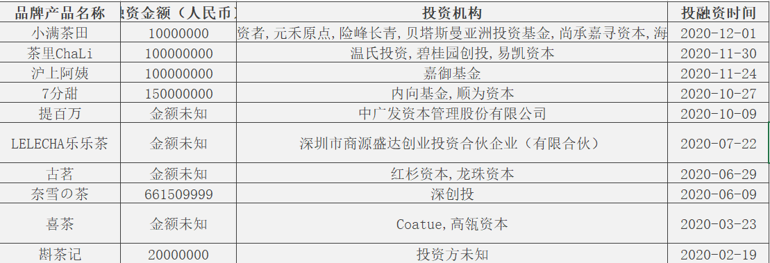 蜜雪冰城估值200亿，茶饮市场风口还是泡沫？ (图2)