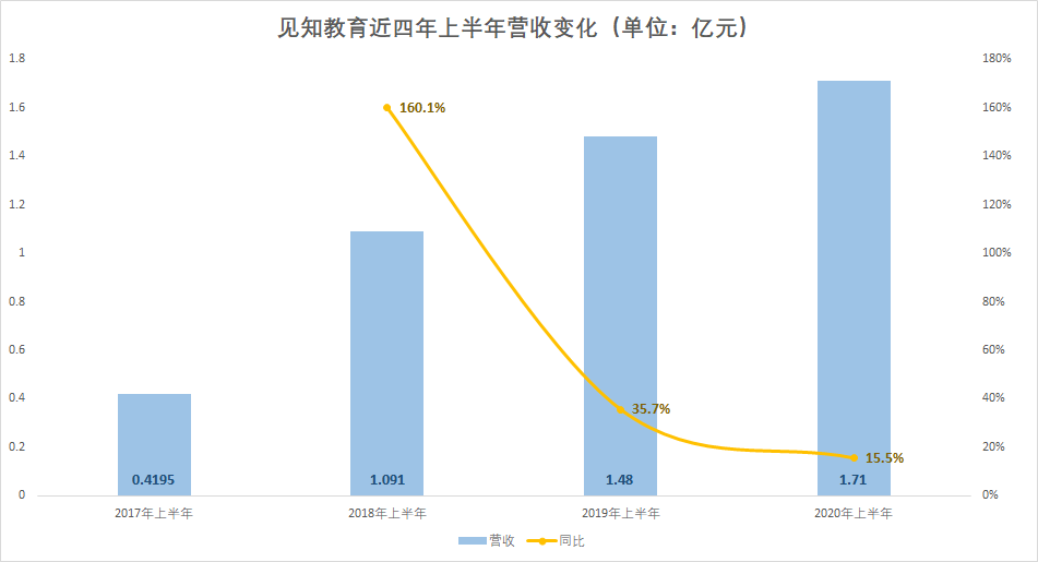 见知教育三次冲刺港交所失败(图2)