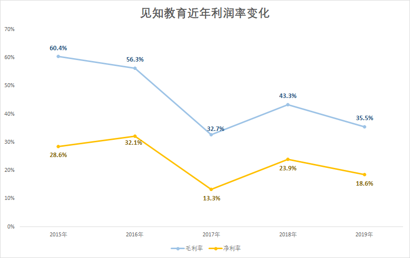 见知教育三次冲刺港交所失败(图5)