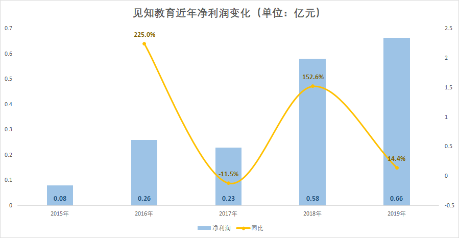 见知教育三次冲刺港交所失败(图7)