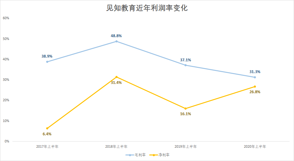见知教育三次冲刺港交所失败(图6)