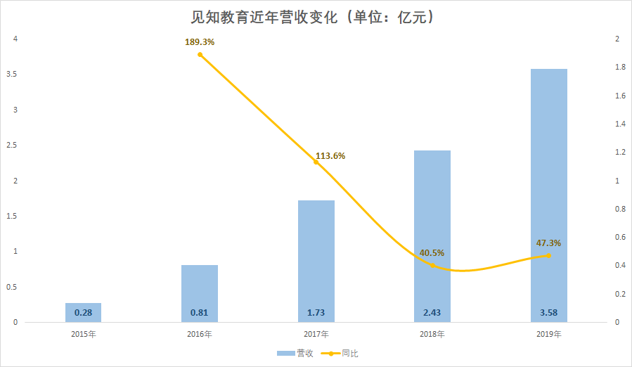 见知教育三次冲刺港交所失败(图3)