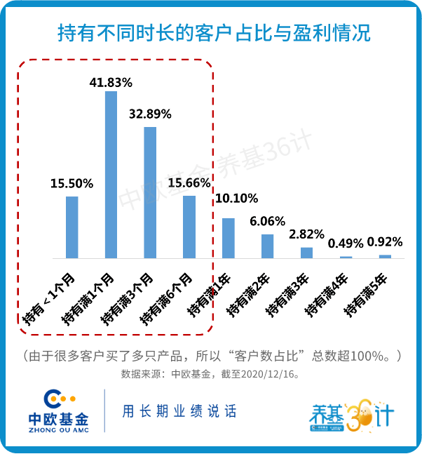 买了3个多月还亏钱！该怎么办？ (图3)