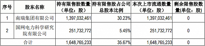 国电南瑞超400亿市值限售股上市(图2)