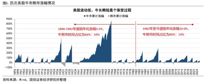 荀玉根：美股长牛背后有大小熊(图3)