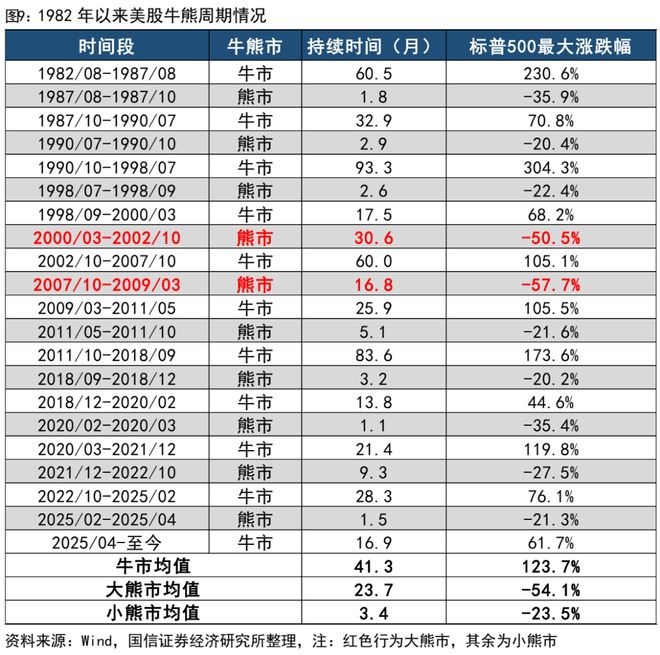 荀玉根：美股长牛背后有大小熊(图9)