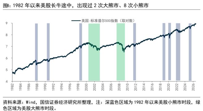 荀玉根：美股长牛背后有大小熊(图8)