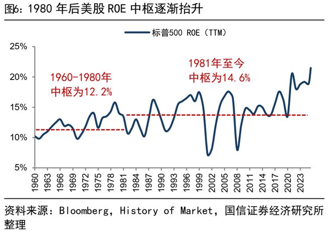 荀玉根：美股长牛背后有大小熊(图6)