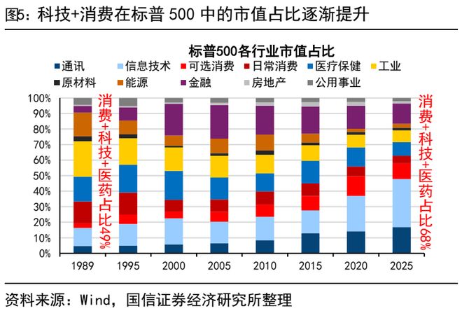 荀玉根：美股长牛背后有大小熊(图5)
