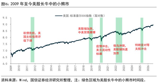 荀玉根：美股长牛背后有大小熊(图16)