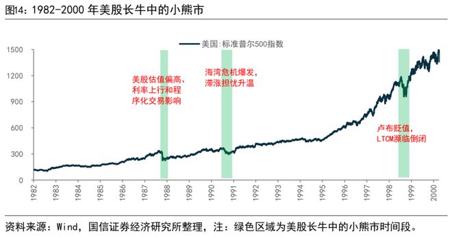 荀玉根：美股长牛背后有大小熊(图14)