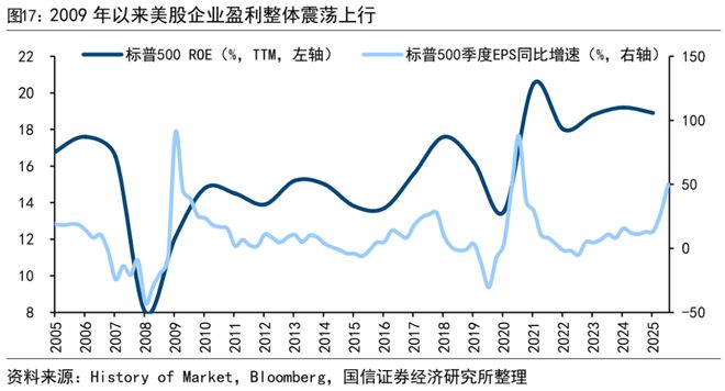 荀玉根：美股长牛背后有大小熊(图17)