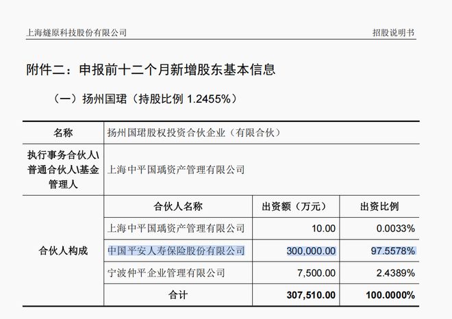 社保基金首日浮盈1.5亿!“长钱”扎堆打新燧原科技,险资一天狂揽19亿(图2) 社保基金首日浮盈1.5亿!“长钱”扎堆打新燧原科技,险资一天狂揽19亿(图2)