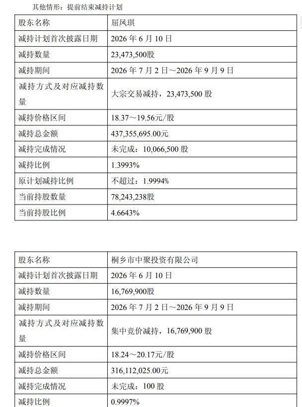 新凤鸣实控人屈凤琪提前终止减持，与一致行动人合计套现 7.53 亿元(图2)